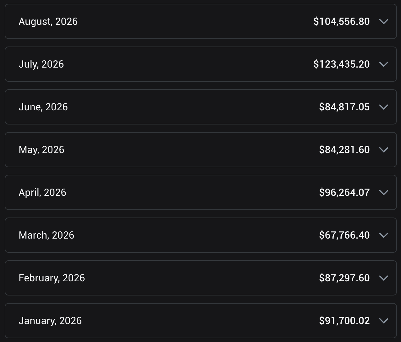 Screenshot der monatlichen OnlyFans-Auszahlungen, acht Monate in Folge zwischen 91.700,02 $ und 123.435,20 $