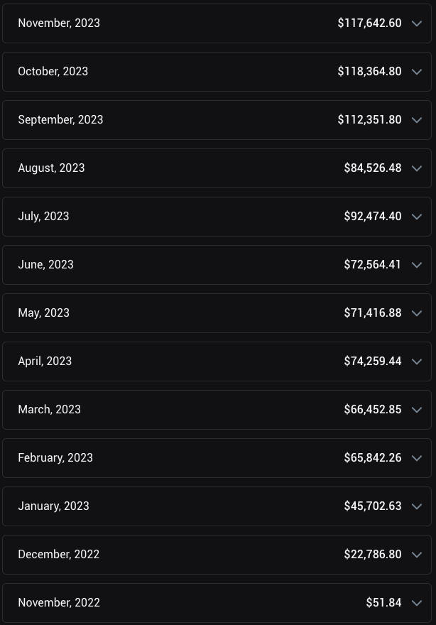 Screenshot of monthly OnlyFans payout history from $51.84 in November 2022 to $117,642.60 in November 2023