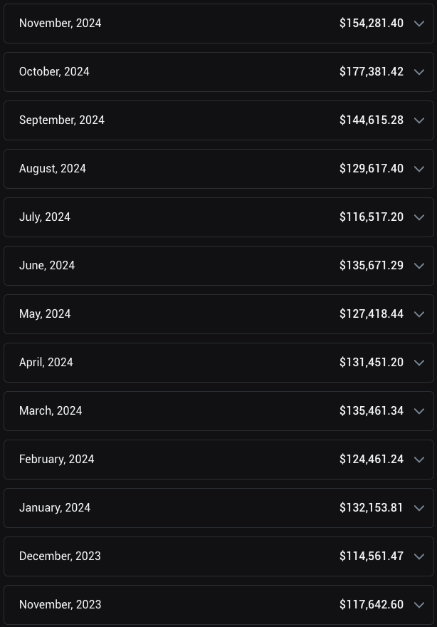 Screenshot of monthly OnlyFans payout history from $117,642.60 in November 2023 to $154,281.40 in November 2024