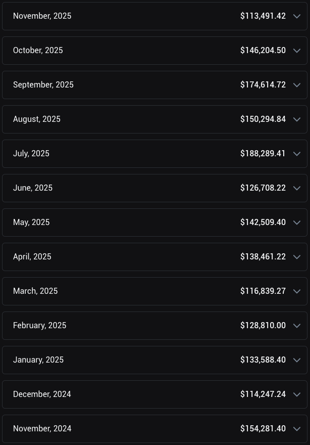 Screenshot of monthly OnlyFans payout history from $154,281.40 in November 2024 to $113,491.42 in November 2025