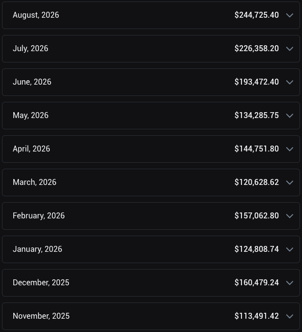 Screenshot of monthly OnlyFans payout history from $113,491.42 in November 2025 to $244,725.40 in August 2026