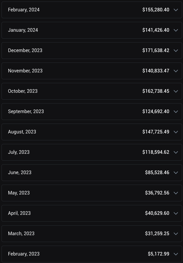 Screenshot of monthly OnlyFans payout history from $5,172.99 in February 2023 to $155,280.40 in February 2024