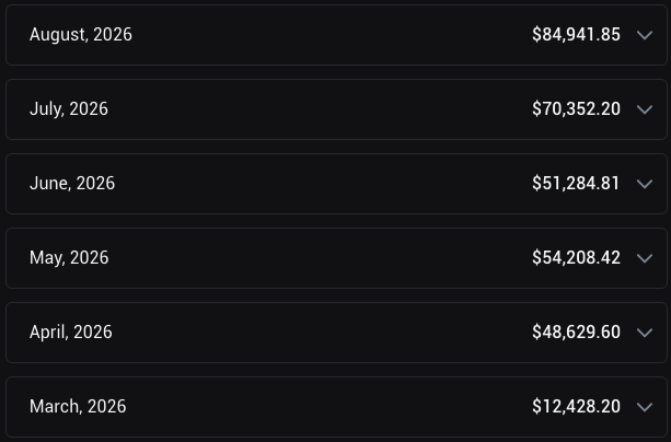 Screenshot of monthly OnlyFans payout history from $12,428.20 in March 2026, her last month at the previous agency, to $84,941.85 in August 2026